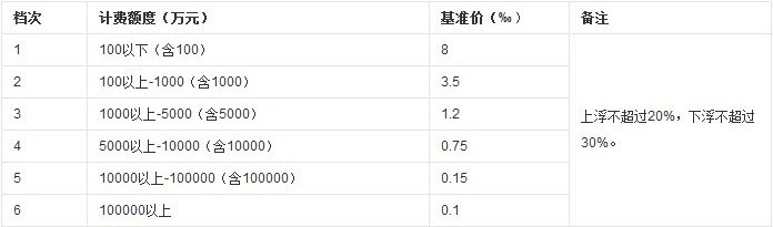 資產(chǎn)評(píng)估收費(fèi)標(biāo)準(zhǔn)