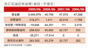 光匯石油業績